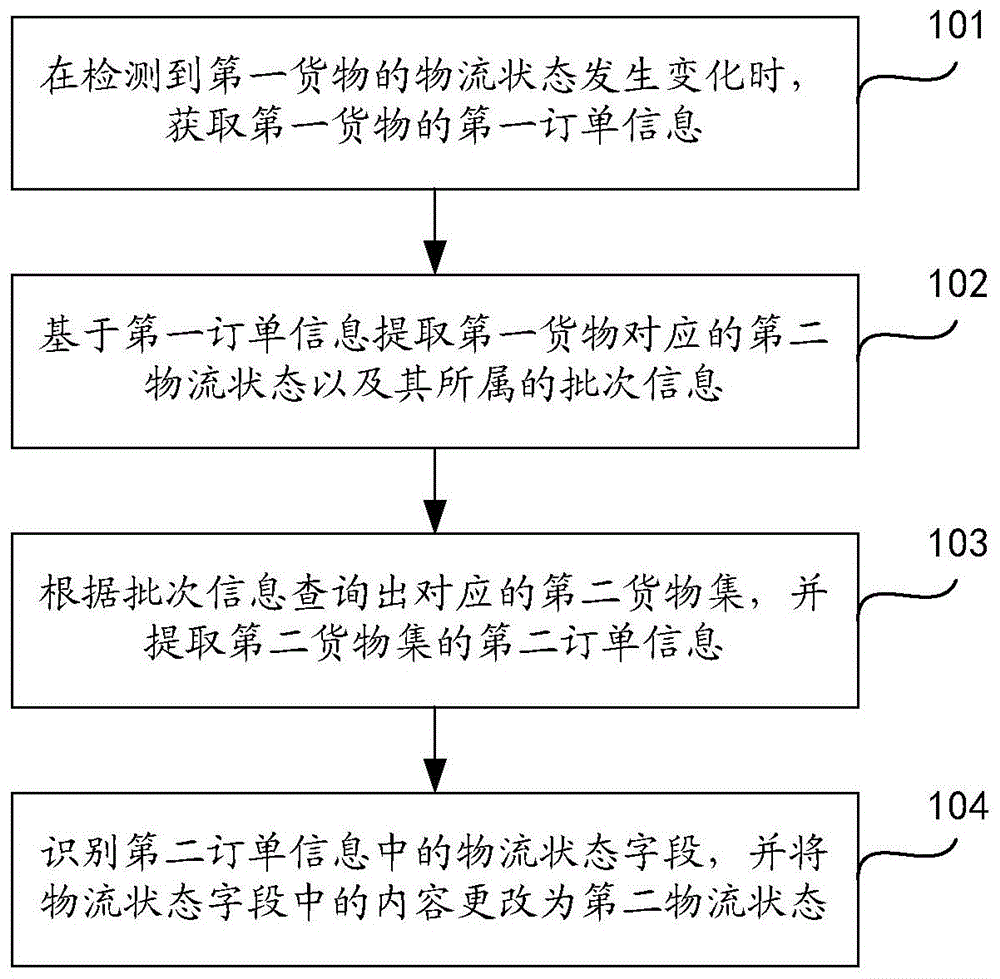 物流状态批量更新方法、装置、设备及存储介质与流程