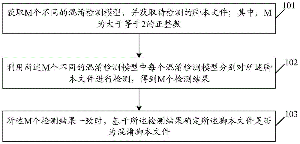 一种脚本文件的混淆检测方法、装置、设备及存储介质与流程