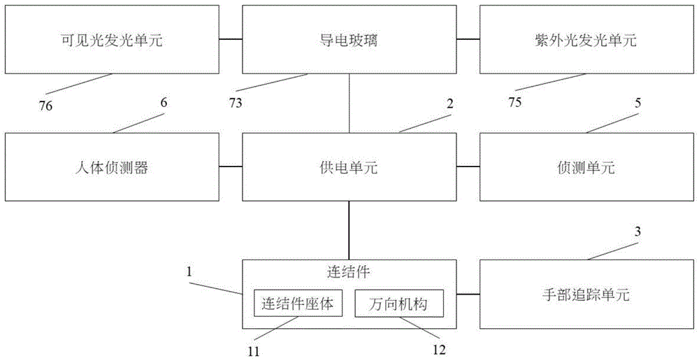 可显示紫外光杀菌范围之装置的制作方法