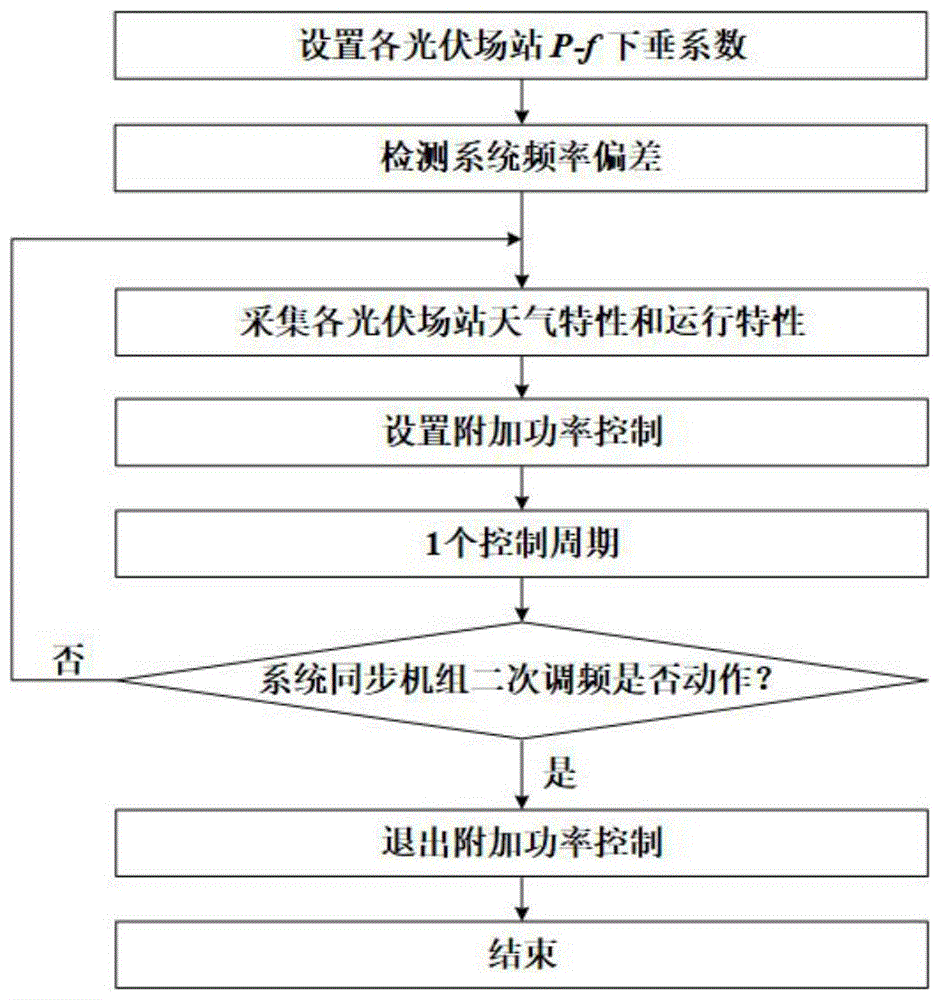 考虑光强和运行特性的光伏一次调频功率控制方法及装置