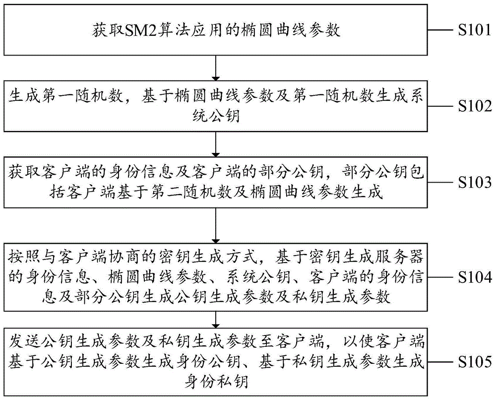 基于SM2的无证书密钥生成方法、装置、电子设备及介质与流程