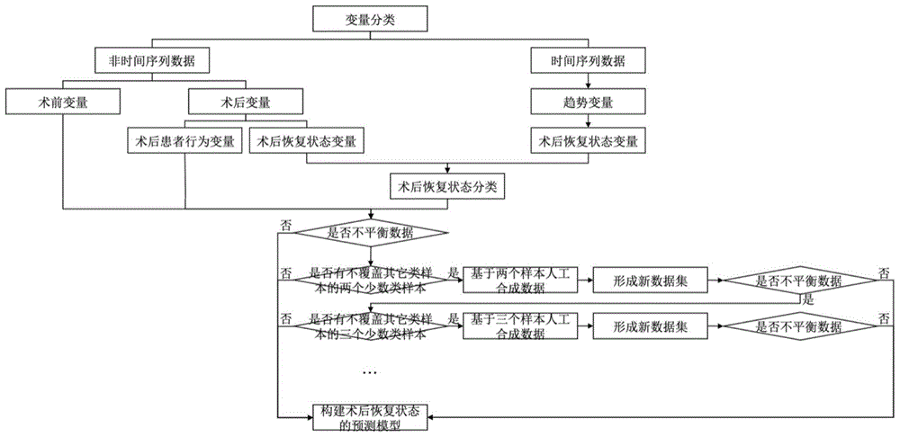 外科患者术后恢复状态预测模型构建方法