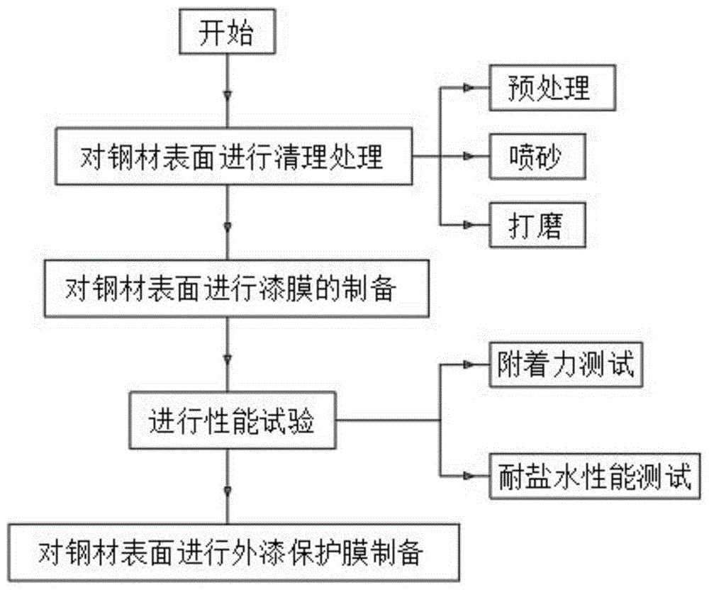 一种提高钢材表面涂层附着力的处理工艺