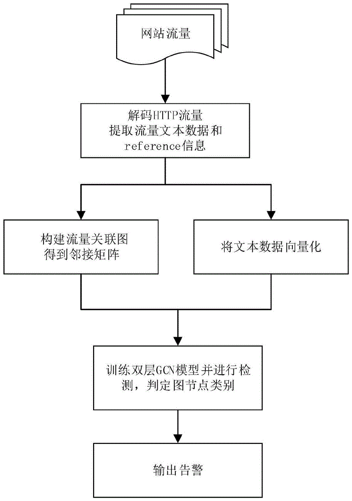 基于图卷积神经网络的webshell检测方法及装置