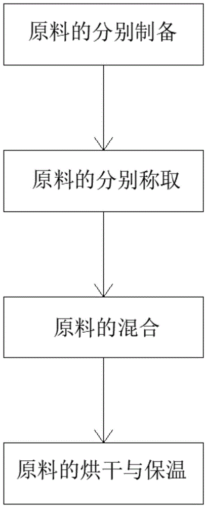 一种能增加耐磨板焊痕强度的药粉及其制备方法与流程