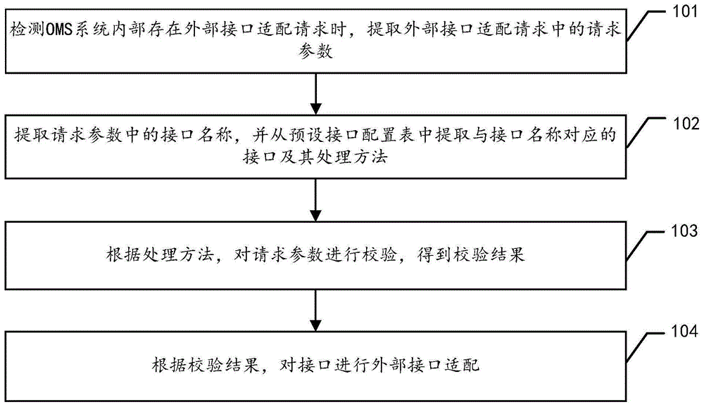 外部接口适配方法、装置、设备及存储介质与流程