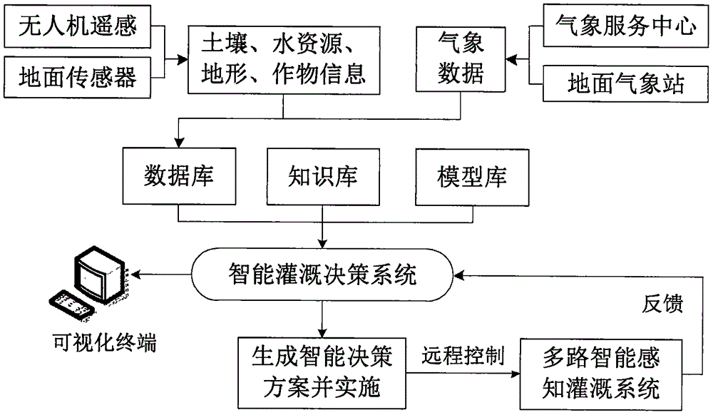 一种多路智能灌溉装置