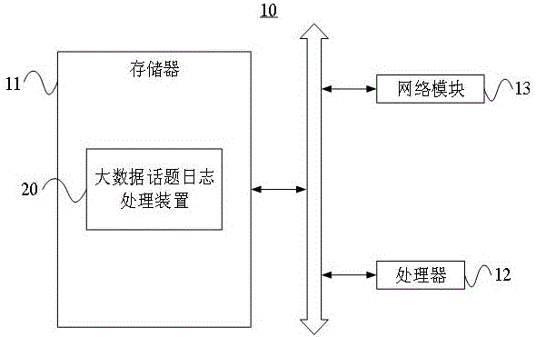 大数据话题日志处理方法、服务器及存储介质与流程