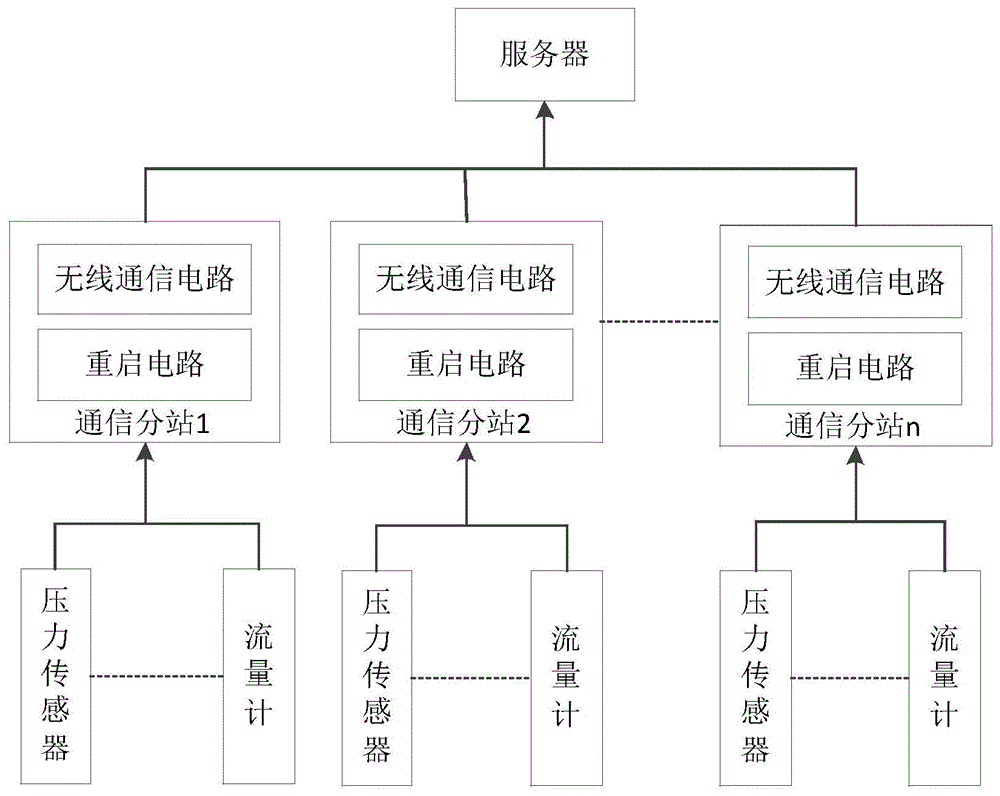 矿用供水和压风在线监测系统的制作方法