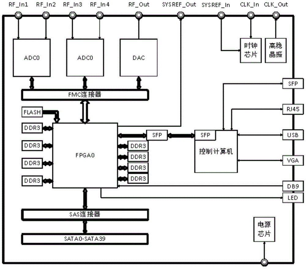 一种多通道高速数据处理系统的采集存储模块的制作方法