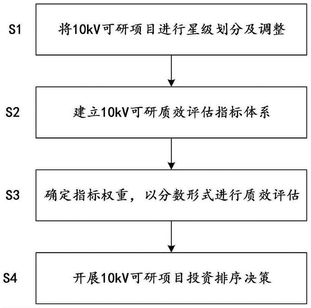 一种基于星级划分与质效评估的10kV可研项目投资决策方法与流程