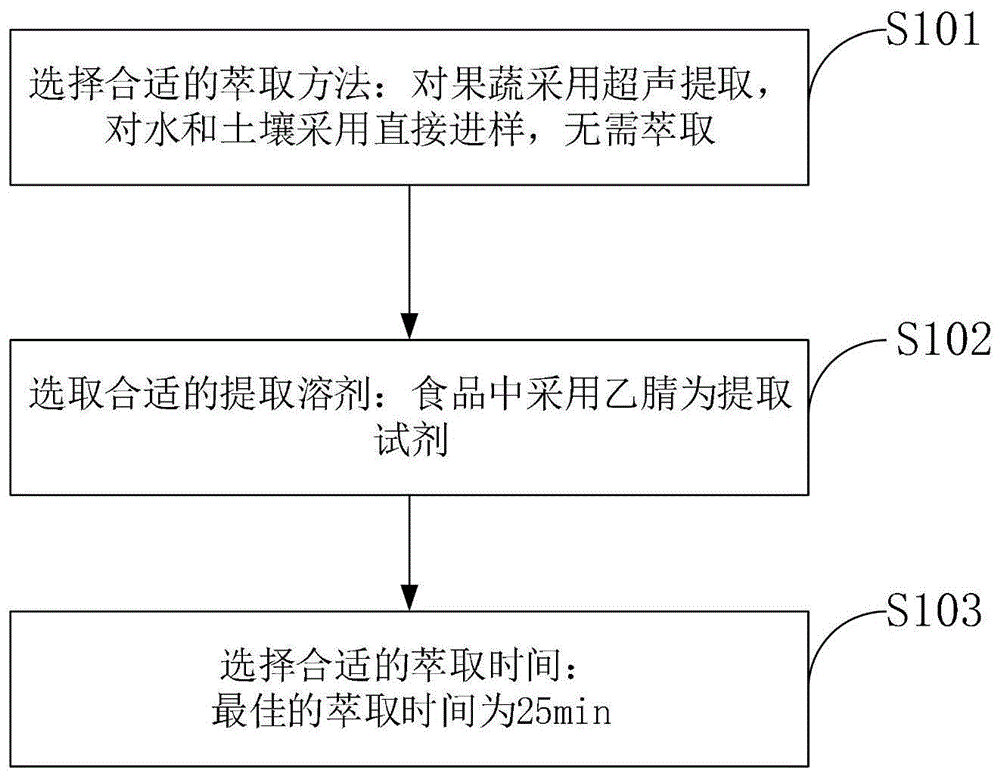 一种1，2-二溴-3氯丙烷的检测回收方法与流程