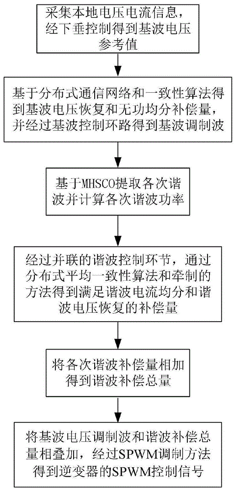 一种孤岛微电网中均分谐波功率的方法