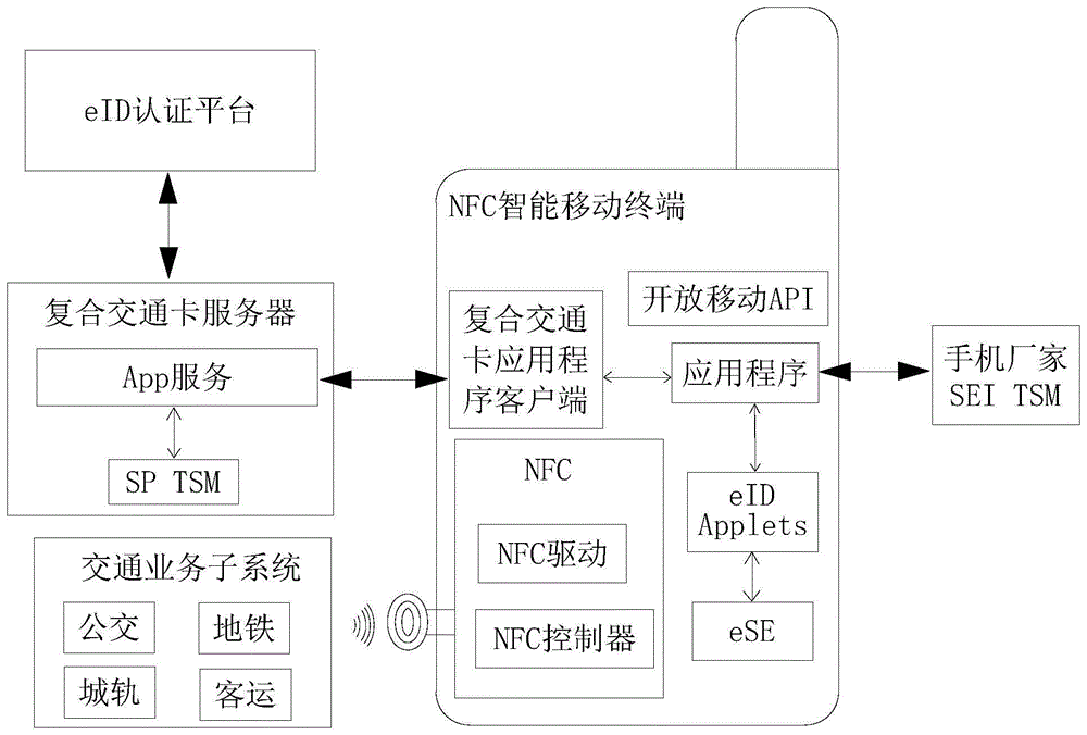 基于eID的复合交通卡的开通方法、使用方法及系统与流程