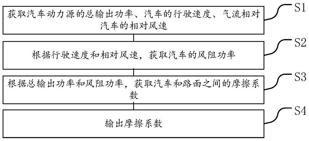 一种路面摩擦系数的测量方法、装置、设备和存储介质