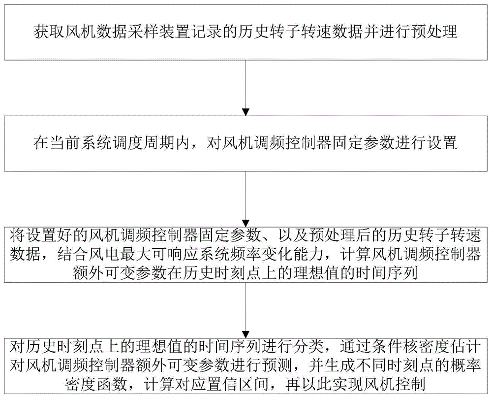 通过建模风电调频参数概率分布实现风机控制的方法