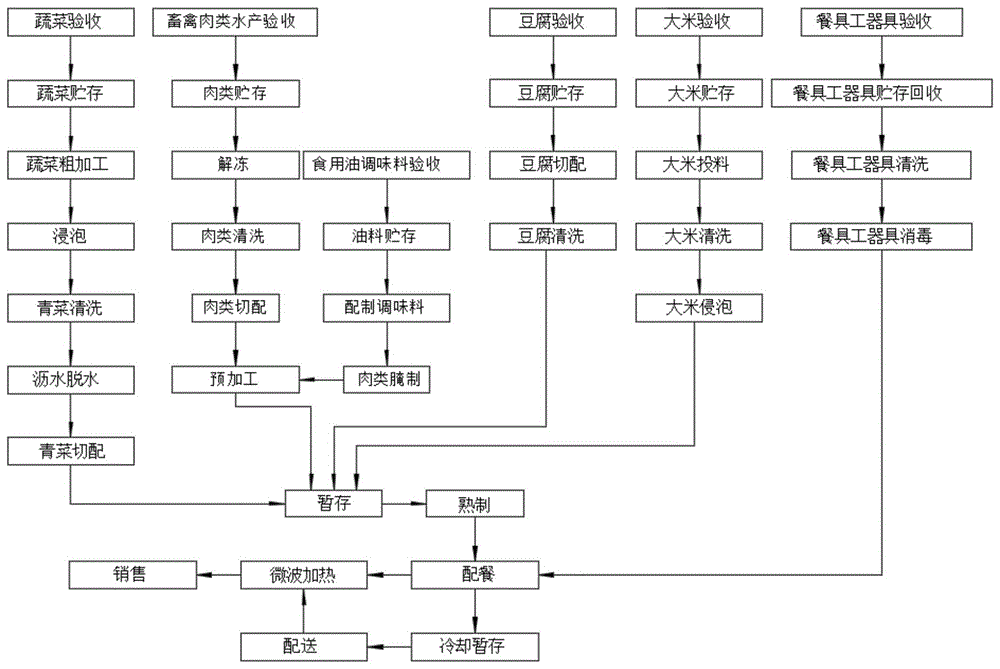 一种基于健康标识的营养配餐生成的线上线下全流程制备方法与流程