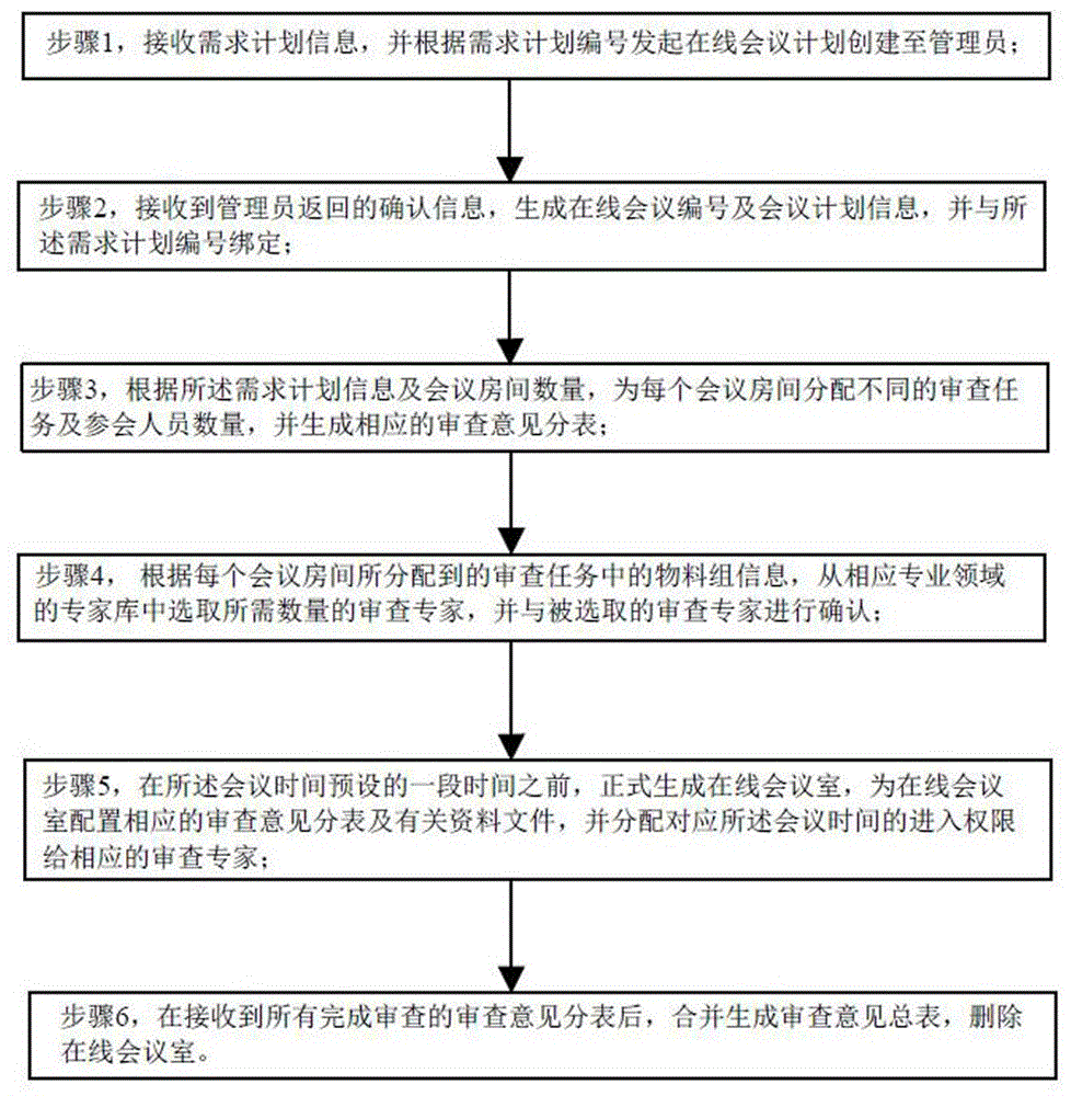 一种基于远程审查的线上会议管控方法与流程