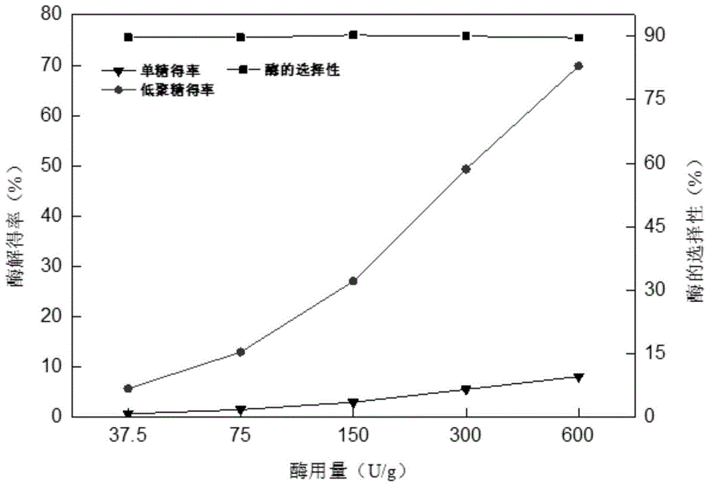 一种利用定向拆分的内切半乳聚糖酶生产阿拉伯半乳低聚糖的方法