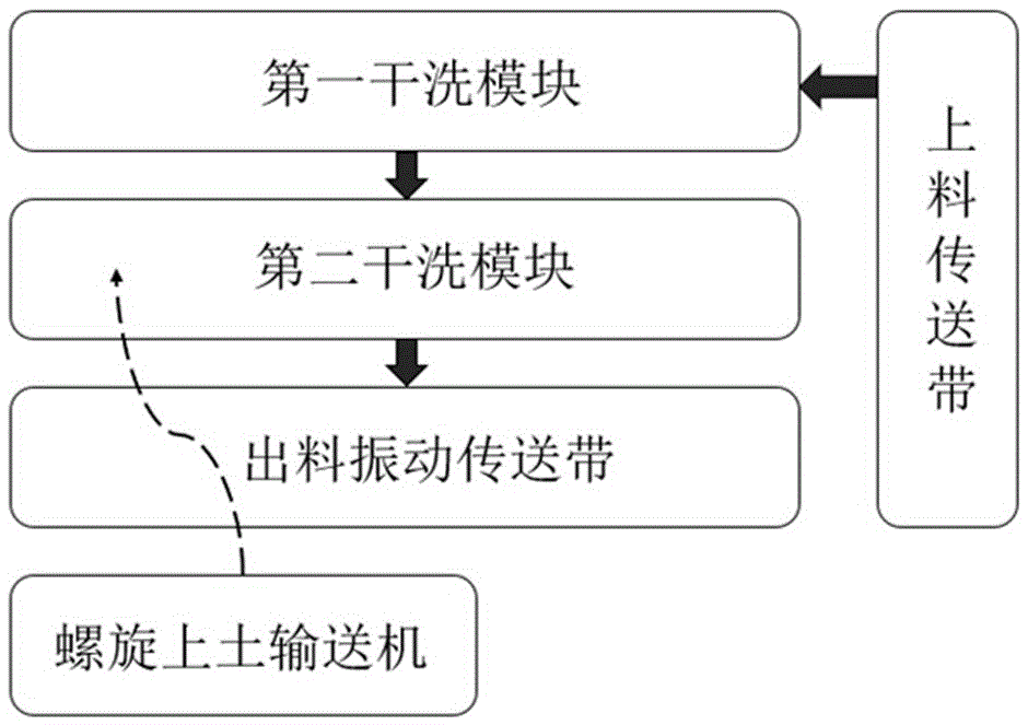 一种“以土洗土”的小粒径根茎作物干洗系统