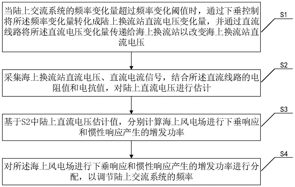 一种海上风电场参与调频的无通讯控制方法及系统