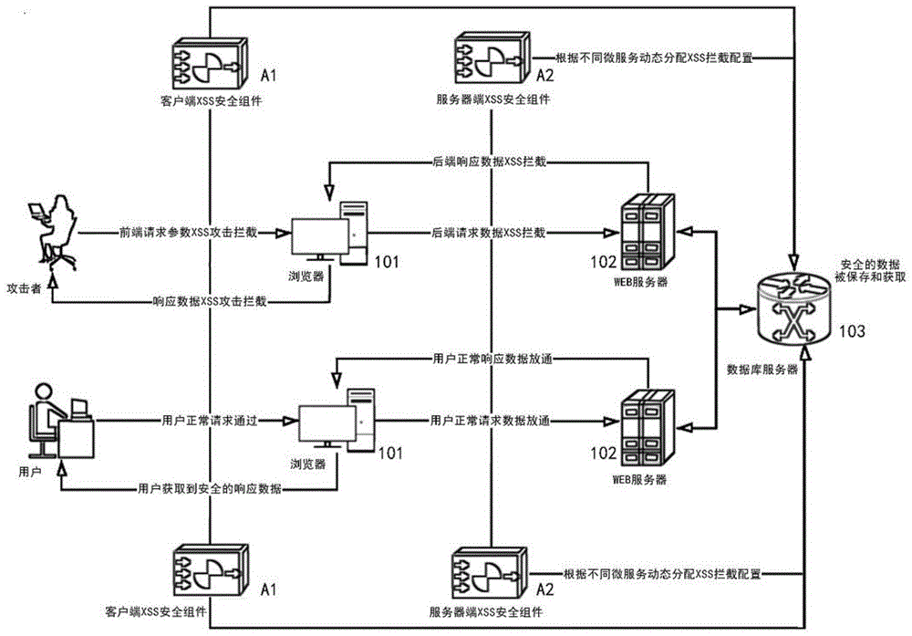 跨脚本攻击的防御方法、装置、介质及电子设备与流程