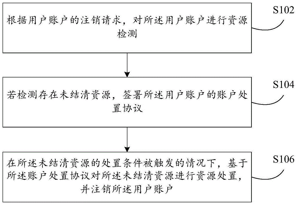 账户注销处理方法及装置与流程