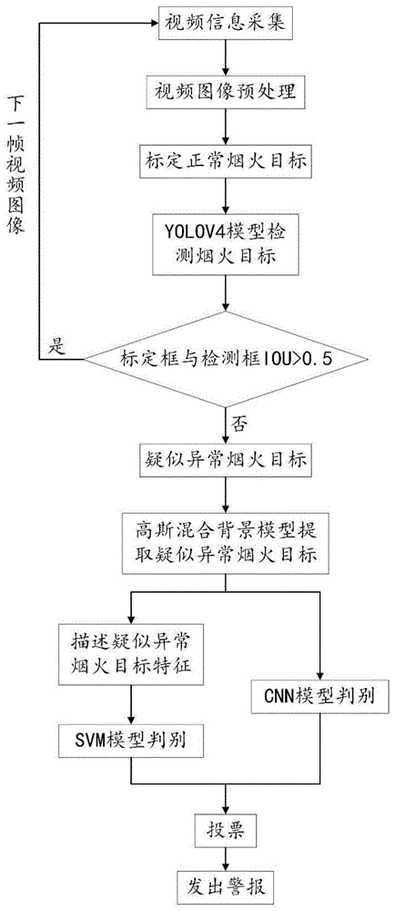 基于深度学习的已有火焰环境中异常烟火识别监测方法