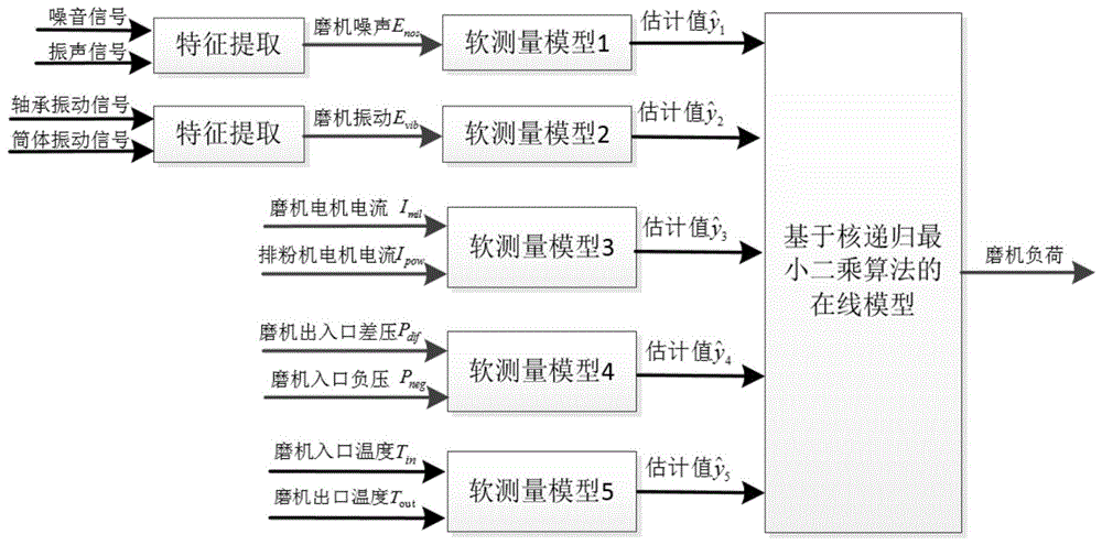 一种基于复合软测量的火电厂磨机负荷预测方法