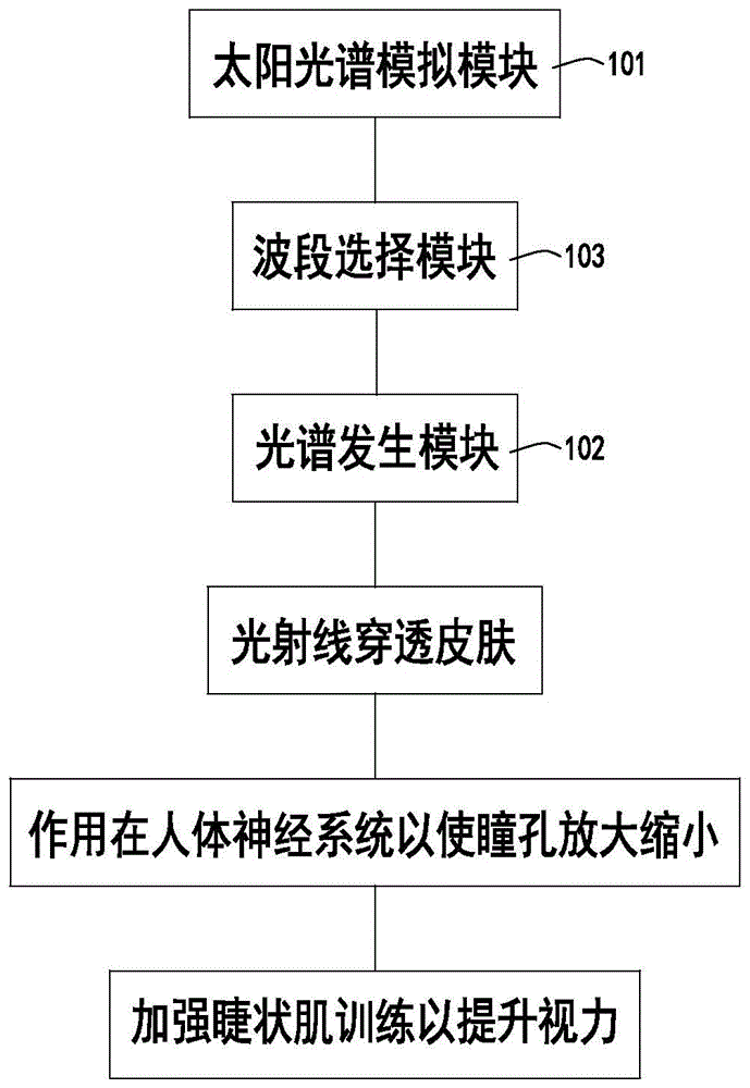 视力改善装置的制作方法