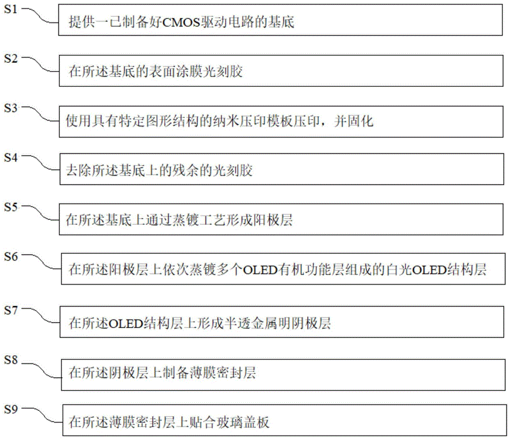 一种纳米压印制备硅基OLED微型显示器的方法与流程