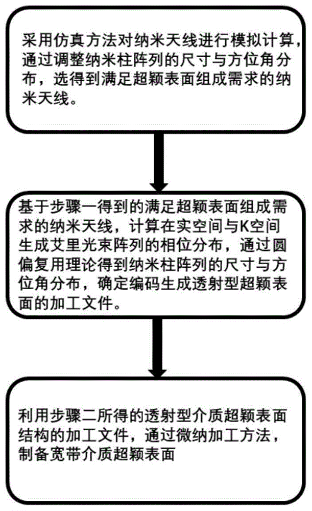 基于超颖表面产生实空间与K空间艾里光束阵列的方法