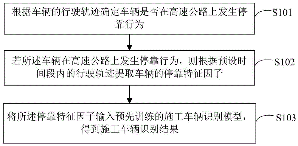 高速公路施工车辆的识别方法、装置、设备及存储介质与流程