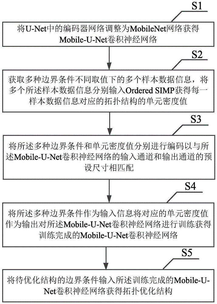 一种基于卷积神经网络的材料结构拓扑优化方法及系统