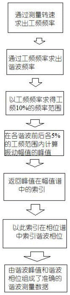 一种旋转机械振动测试系统谐波振动幅值计算方法与流程