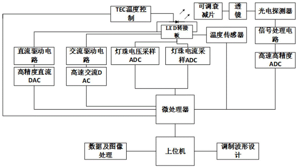 一种LED电光调制频率特性的自动测量装置的制作方法