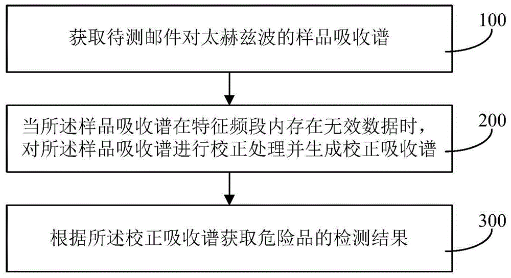 邮件危险品的检测方法与流程