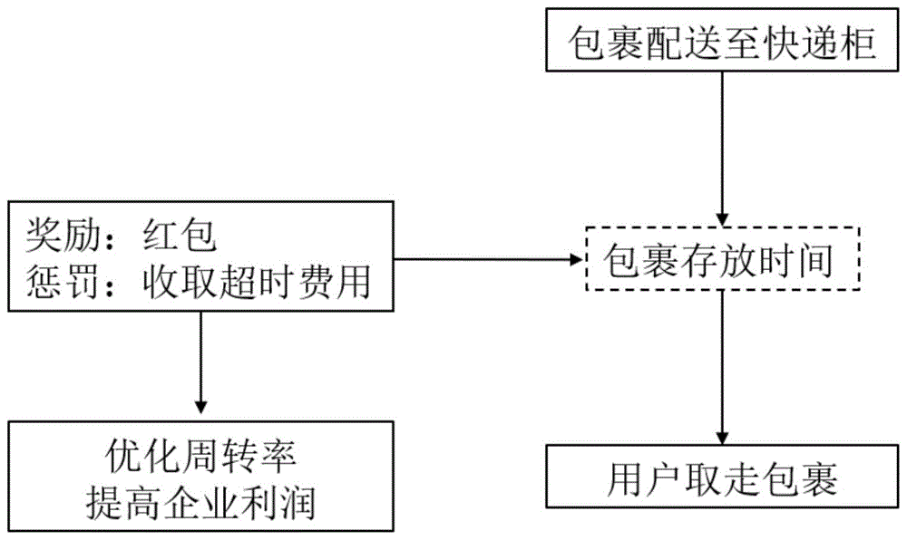 一种面向快递柜存储资源优化的奖罚策略方法