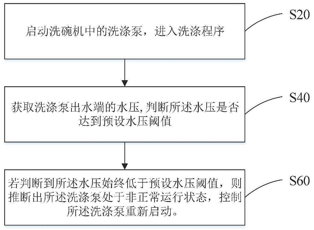 一种洗碗机的控制方法及洗碗机与流程