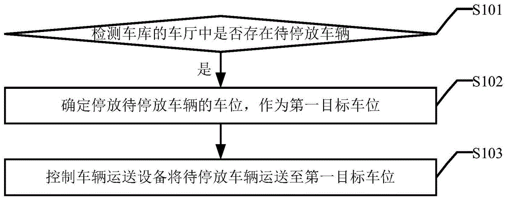 一种车辆管理方法、装置、设备及系统与流程