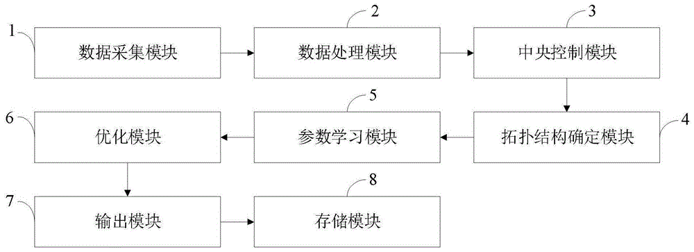 一种基于粒子群优化算法的增量贝叶斯网学习系统