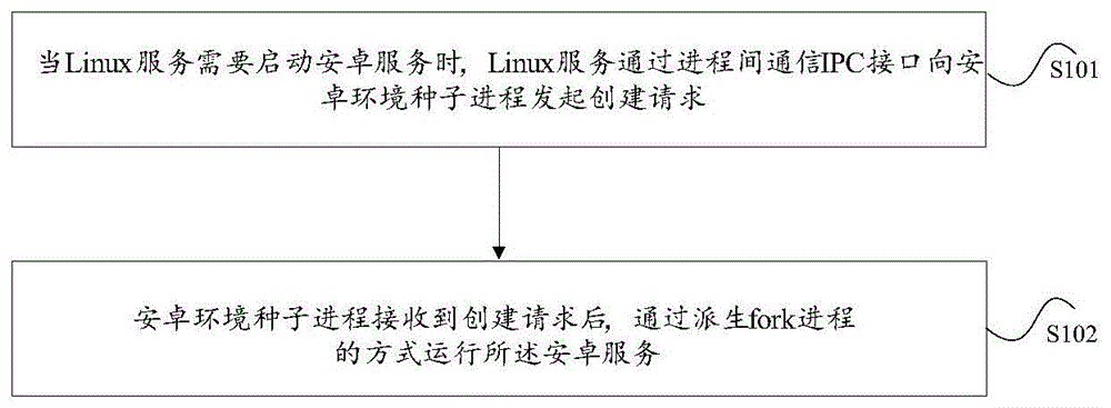 安卓运行环境构建的方法及装置与流程