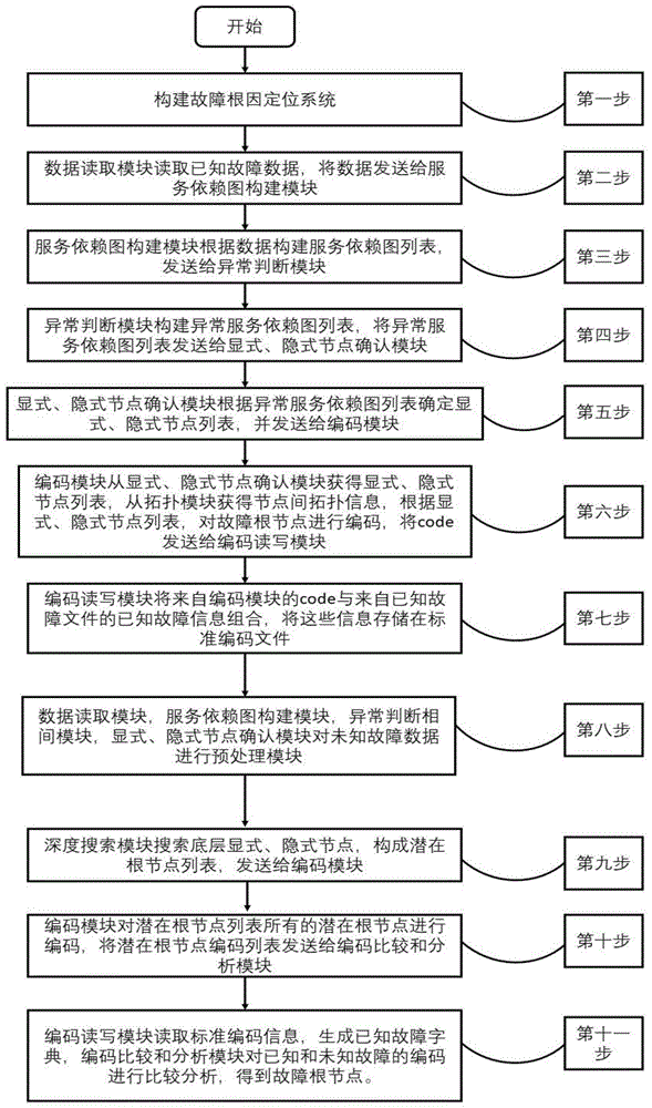 一种基于故障特征比较的微服务系统故障根因定位方法