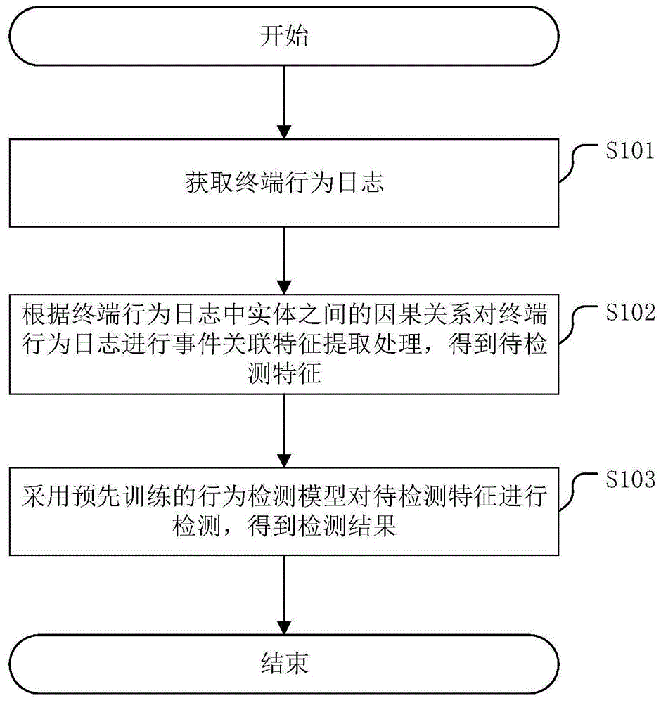 一种检测方法、相关方法及相关装置与流程