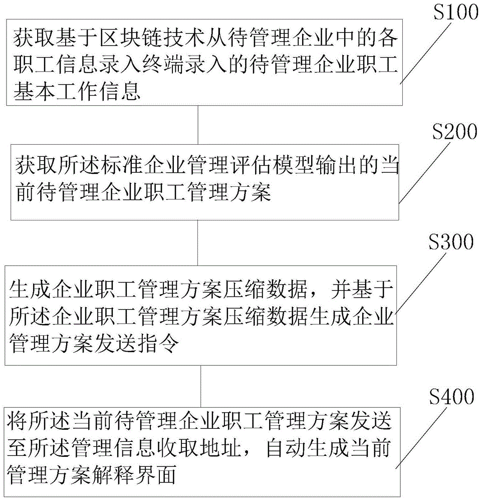 基于区块链的模型化企业管理方法及系统与流程