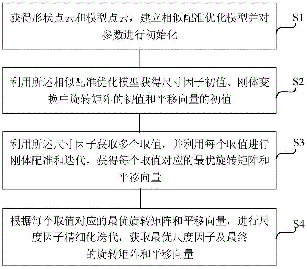 一种三维点云相似配准方法