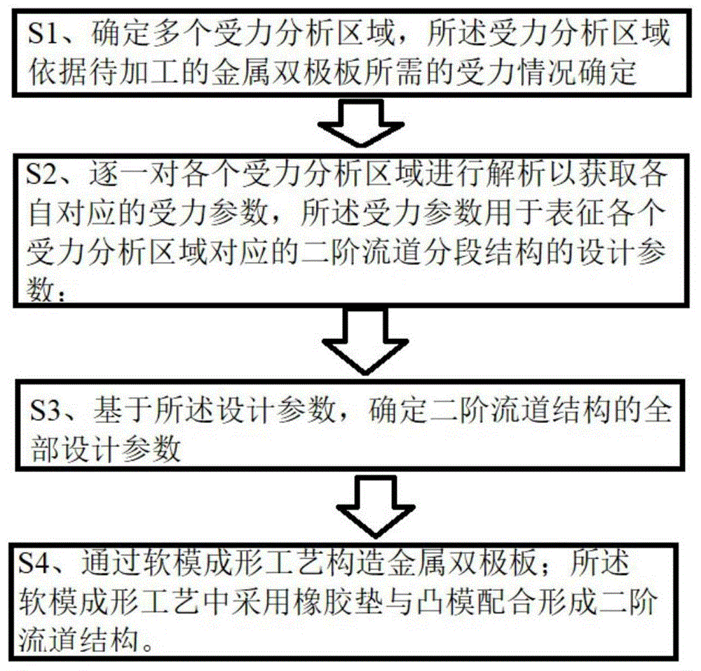 聚氨酯软模成形金属双极板加工成形方法、系统及仿真方法