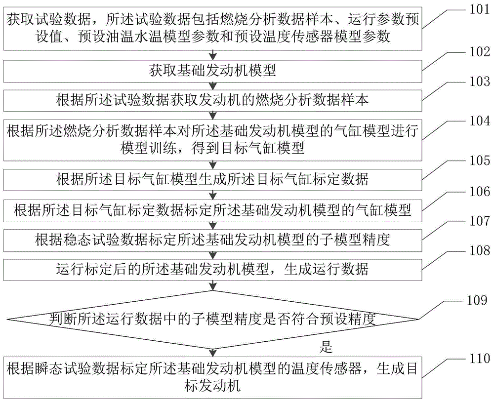 一种虚拟标定发动机模型的方法及其相关装置与流程