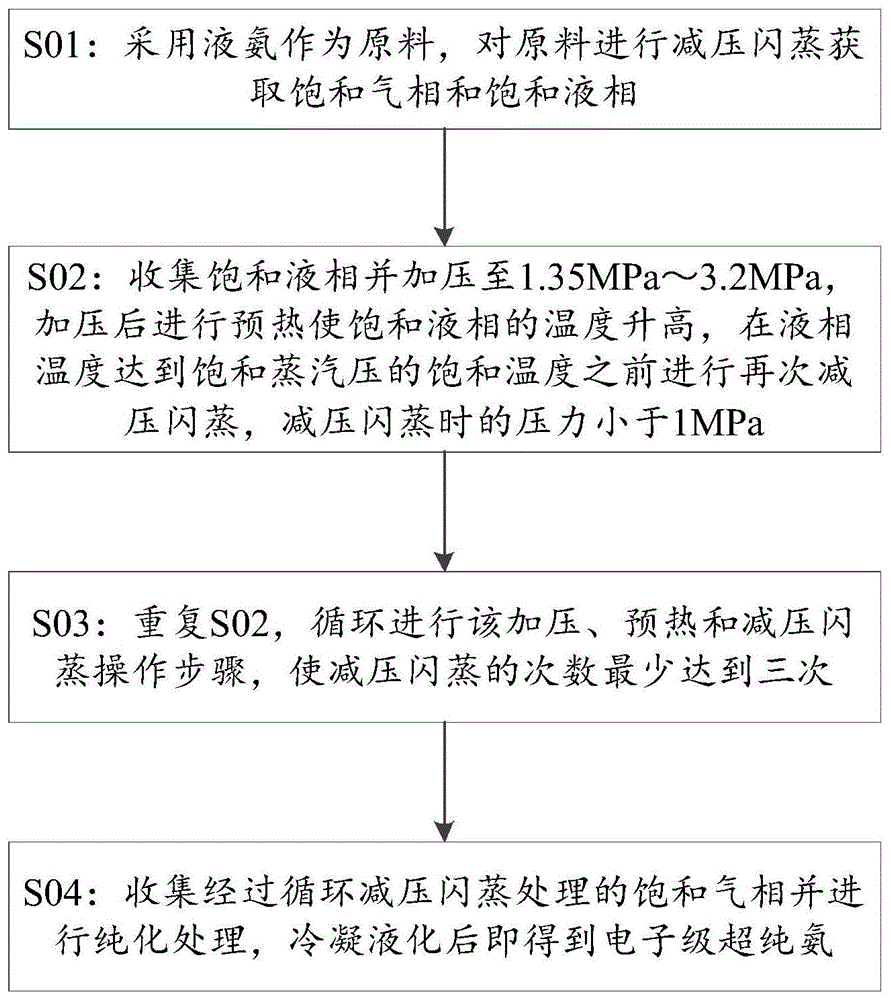 一种闪蒸制取电子级超纯氨的方法及装置与流程