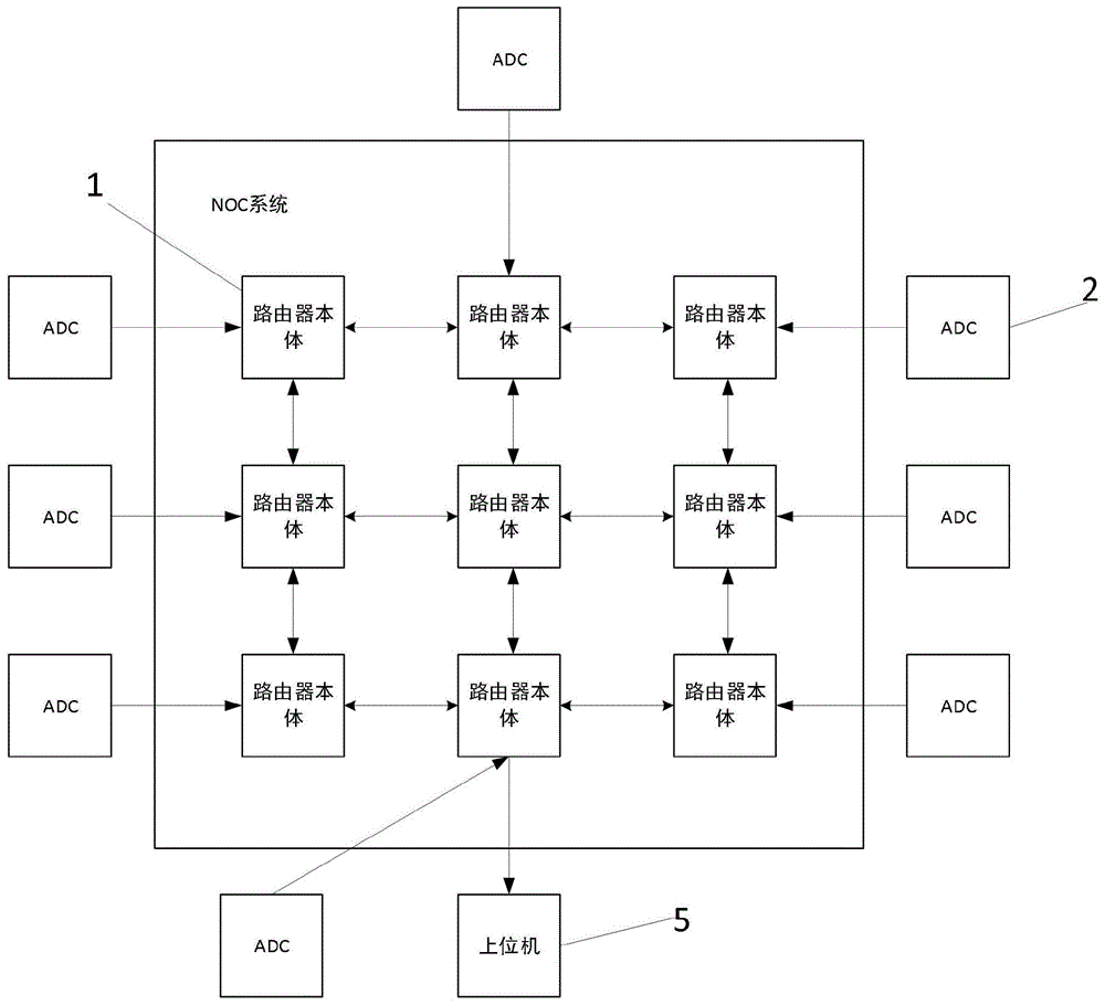 一种用于高速数据采集的NoC路由器